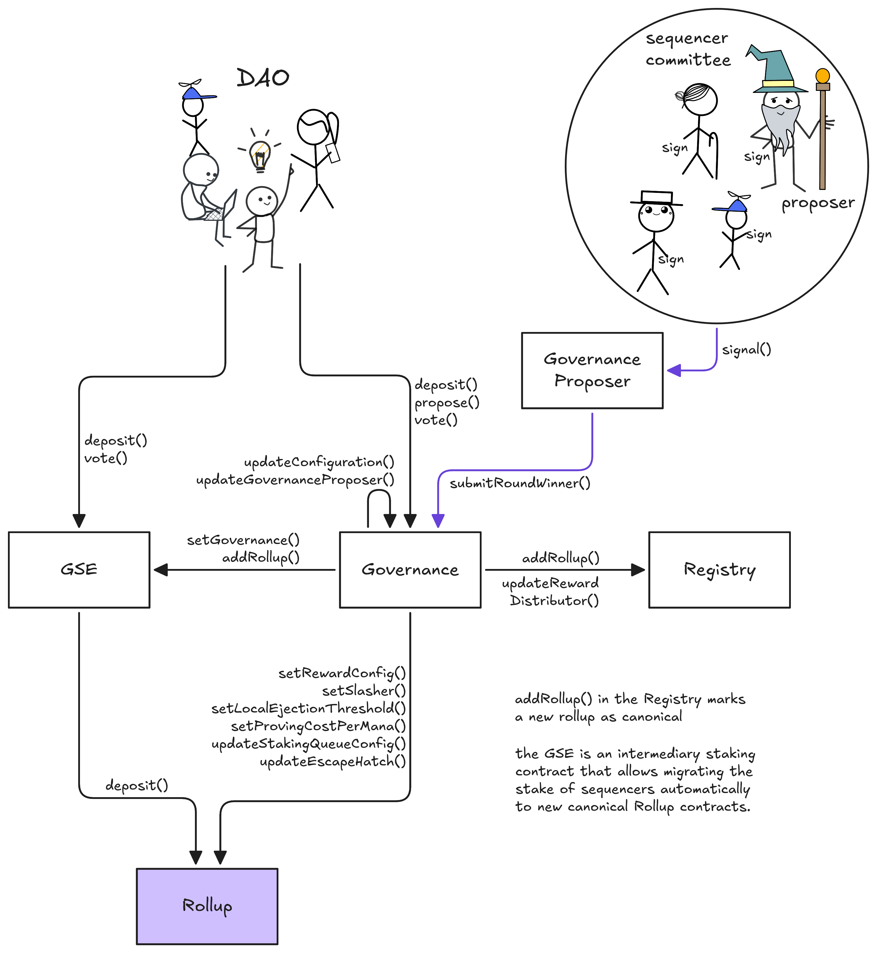 A diagram of the upgrades and governance